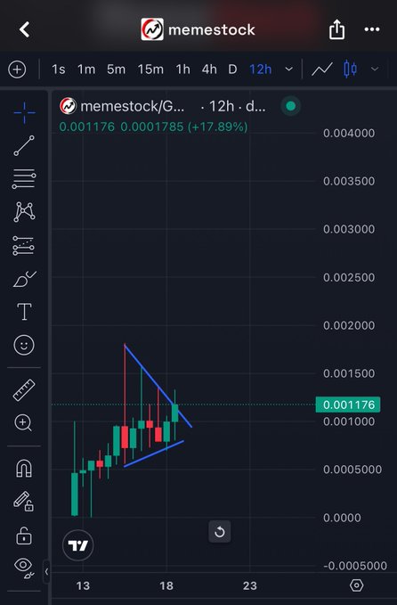 A trading chart screenshot from TradingView showing the meme stock 'memestock/G...' on a 12-hour timeframe, displaying a candlestick pattern forming an ascending triangle with prices around 0.001176, up +17.89%.