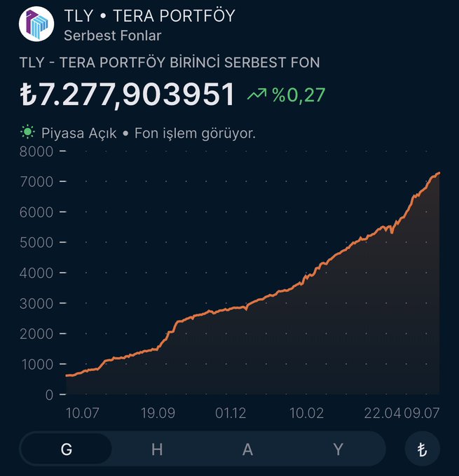 The image displays a performance chart of the TLY - Tera Portföy Birinci Serbest Fon, showing the unit share price reaching ₺7.277,903951 with a 0.27% gain, reflecting steady upward growth over the period from October to July. This visualizes the post's point about the fund's consistent positive returns despite the seemingly high share price, reinforcing the author's argument that disciplined, systematic accumulation matters more than price level anxiety.