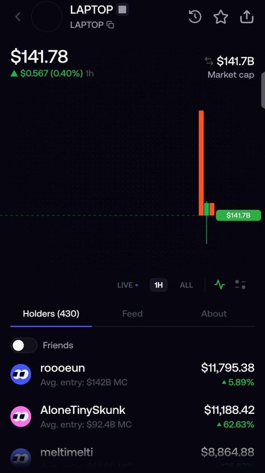 A cryptocurrency tracking app showing the 'LAPTOP' token priced at $141.78 with a 0.40% increase, featuring a candlestick chart and a holders list led by roooeun ($11,795.38), AloneTinySkunk ($11,188.42), and meltimelti ($8,864.88).