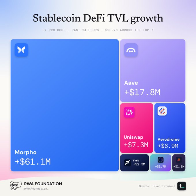 Infographic titled 'Stablecoin DeFi TVL growth' by Protocol over the past 24 hours, showing $98.2M across the top 7, with Morpho leading at +$61.1M, followed by Aave, Uniswap, Aerodrome, Fluid, and others.