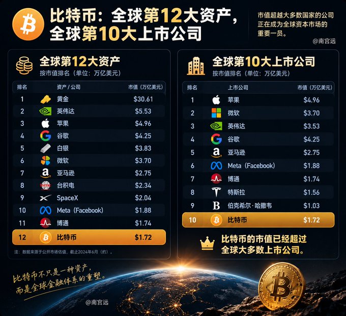A Chinese infographic comparing Bitcoin to global assets, showing Bitcoin ranked as the 12th largest global asset and 10th largest publicly listed company with a market cap of $1.72 trillion, ranking it below Apple ($4.96T) and Microsoft ($3.70T) but above Berkshire Hathaway.