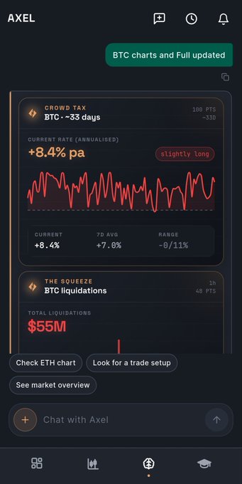 The image shows the AXEL trading app interface displaying a "CROWD TAX" section for BTC with +33 days, showing an annualized rate of +8.4% pa (slightly long) alongside a red price chart and a "THE SQUEEZE" section indicating $55M in BTC liquidations, with quick-access buttons for ETH charts, trade setups, and market overviews.