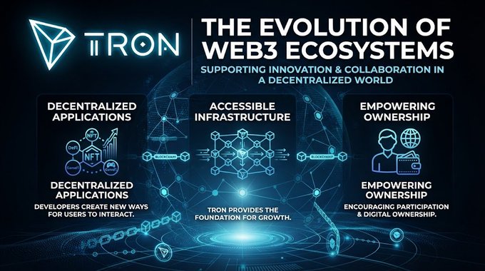 **Blockchain Infographic**: A TRON (TRX) promotional graphic titled 'THE EVOLUTION OF WEB3 ECOSYSTEMS' highlights three pillars: 'DECENTRALIZED APPLICATIONS,' 'ACCESSIBLE INFRASTRUCTURE,' and 'EMPOWERING OWNERSHIP,' all supporting 'INNOVATION & COLLABORATION IN A DECENTRALIZED WORLD.'