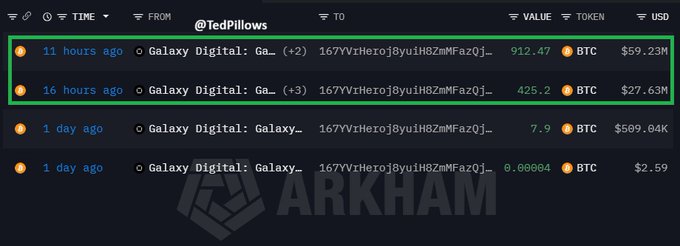 A screenshot of Arkham Intelligence showing recent Bitcoin transactions involving Galaxy Digital, including a 912.47 BTC ($59.23M) transfer 11 hours ago and a 425.2 BTC ($27.63M) transfer 16 hours ago to address 167YViHerojByuiH8ZmMFazoJj..., supporting the post's claim of ~$86M in BTC whale accumulation.