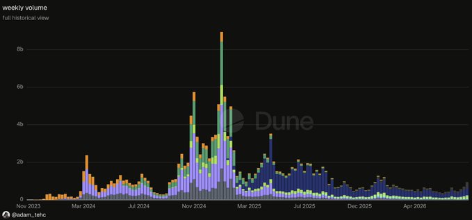 A Dune dashboard chart by @adam_tehc shows weekly crypto volume on a full historical view spanning November 2023 to mid-2026, with the y-axis scaling up to 8 billion. Activity peaked dramatically between late 2024 and early 2025 at roughly 8B–9B weekly, far exceeding the more moderate levels seen in 2026, visually supporting the post's claim that current meme volume is still far below the 2024–2025 peak.
