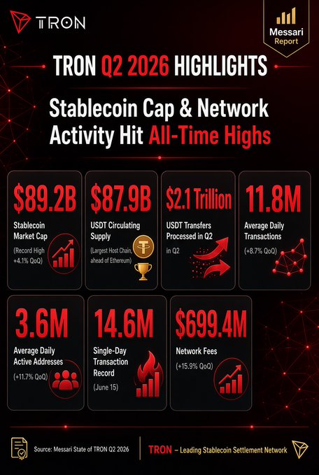 According to the Messari State of TRON Q2 2026 report, TRON hit record highs across all metrics, including an $89.2B stablecoin market cap (+4.1% QoQ), $87.9B USDT circulating supply, $2.1T in USDT transfers processed, and 11.8M average daily transactions (+8.7% QoQ), with network fees reaching $699.4M (+15.9% QoQ).