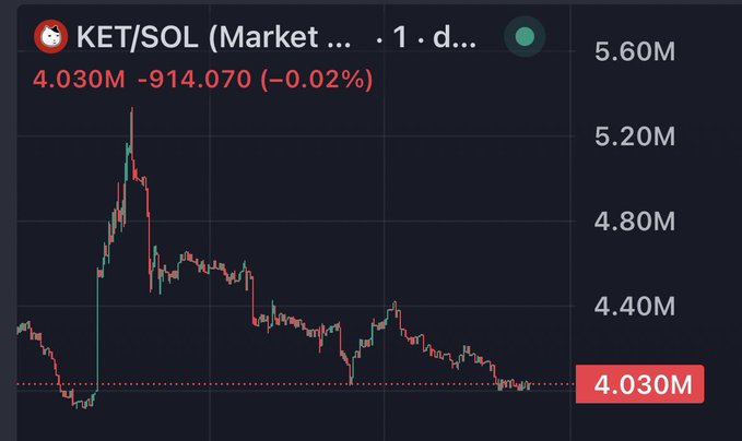 A 1-day candlestick chart of KET/SOL on a decentralized exchange shows the pair rising from roughly $3M to a current price of 4.030M, down 0.02% (-914.070) on the day. The chart visually supports the post's claim of buying at $3M and now sitting at $4M, illustrating the accumulation gains referenced.
