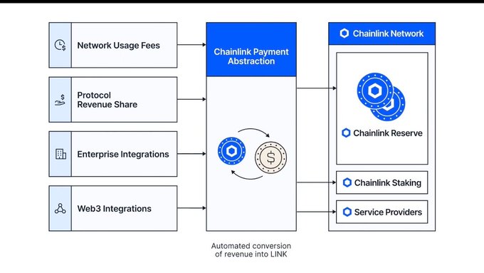 Diagram illustrating the Chainlink Network Payment Abstraction system, showing automated conversion of revenue into LINK tokens from sources including Network Usage Fees, Protocol Revenue Share, Enterprise Integrations, and Web3 Integrations, feeding into Chainlink Reserve, Staking, and Service Providers.