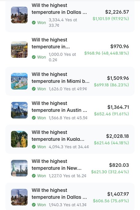 A list of winning prediction bets about highest temperatures in various cities including Dallas, Miami, Austin, Kuala Lumpur, and New York, showing bet amounts and profit percentages ranging from 44.18% to 312.64%.