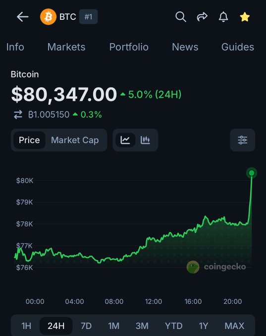 A CoinGecko mobile app screenshot showing Bitcoin (BTC) priced at $80,347.00, up 5.0% over 24 hours, with a sharp upward spike visible on the 24H price chart that confirms the milestone of BTC surpassing $80,000.