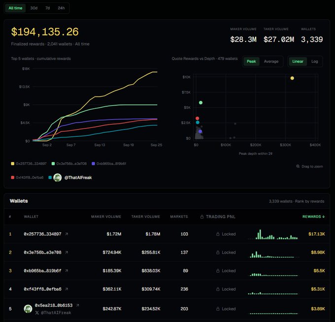 A dark-themed dashboard displaying $194,135.26 in total rewards with charts of top 5 wallets' cumulative rewards and a leaderboard ranking 3,339 wallets by rewards, with top wallets earning $17.13K and $8.96K.