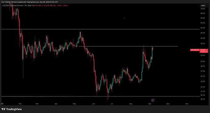 This TradingView chart shows the LTC/USD 1-day candlestick chart on Bybit, with a current price of $53.555 (up 0.88%), ranging from $39.35 to $71.53. The chart illustrates Litecoin's significant downtrend from late 2024 highs near $71, followed by a recovery attempt that has stalled just below a key resistance level around $54, supporting the post's note that the trader has not yet entered a long position since the prior high has not been reclaimed.