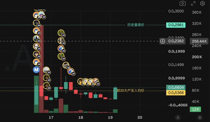 A crypto price chart shows candles with annotated icons (M and a cat face) marking price movements, displaying values like 0,2382 and historical high of 0,2981.