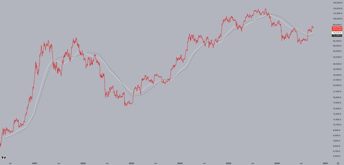 A Bitcoin price chart displays BTC's historical price action with overlaid moving averages, showing the recent breakout above the 200-day MA/EMA cluster around the $85,000 level, signaling the beginning of a new uptrend following a period of consolidation.