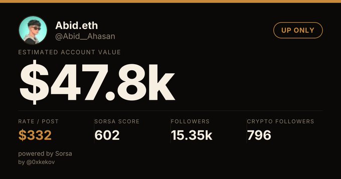 A screenshot from Sorsa showing an analytics dashboard for the X/Twitter account "Abid.eth" (@Abid_Ahasan), displaying an estimated account value of $47.8k, a rate/post of $332, a Sorsa Score of 602, 15.35k followers, and 796 crypto followers, with an "UP ONLY" badge in the corner. The image supports the post's claim that Abid's X account is valued at $47.8k.