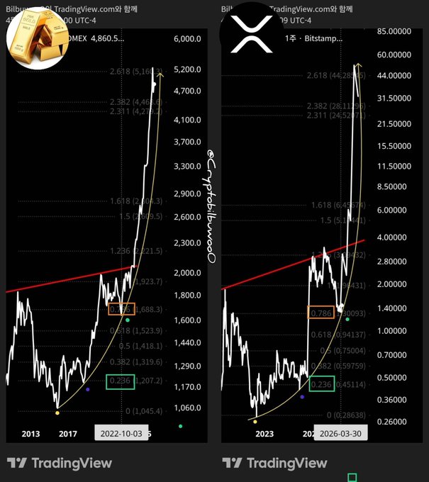 The image shows two side-by-side TradingView charts displaying Fibonacci retracement and extension levels: a gold (XAU/USD) chart on the left dated October 3, 2022 with prices ranging up to ~$6,000, and an XRP (XRP/USD on Bitstamp) chart on the right dated March 30, 2026 with prices extending to ~85. The chart suggests a bullish outlook for both gold and XRP, aligning with the post's claim that XRP will reach $50, backed by gold's continued strength.