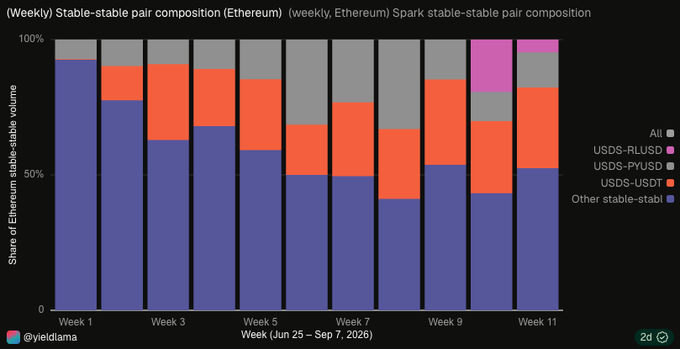 A stacked bar chart titled '(Weekly) Stable-stable pair composition (Ethereum)' tracks the share of Ethereum stable-stable volume across 11 weeks from Jun 25 to Sep 7, 2026, broken down by USDS-RLUSD, USDS-PYUSD, USDS-USDT, and other pairs.