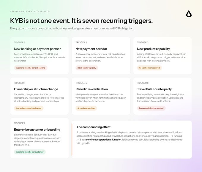 The image shows a white background with a purple header that says "KYB" and "The Human Layer Compliance". Below this is a list of seven descriptions of the KYB layer compliance process, which includes terms such as "new payment partner", "new product capability", and "new customer onboarding". This text seems to be related to a discussion on KYB compliance in the context of growth stages. The post also discusses how businesses should approach implementing KYB infrastructure at various points during their growth cycle, aiming to avoid the same onboarding costs across different stages.