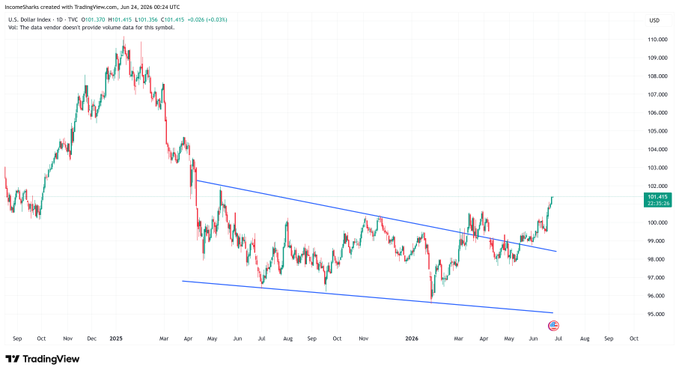 "DXY" (Digital Millennium Data) is an index related to US monetary policy, as indicated by its name. The image shows a downward trend line on a graph displaying the DXY indicator over time - January to December. The reason behind this downwards trend line is likely due to market conditions or financial events during that period. In addition, there's another indicator shown in the post which has a red line crossing the blue line. It could be the stock index like "DXJ" (Diamonds Index) showing a similar downward trend as the DXY one on this graph. The DYJ index is a charting service that provides investors with valuable information about the diamond market's performance and trends over time, which might help in understanding the broader financial landscape.
