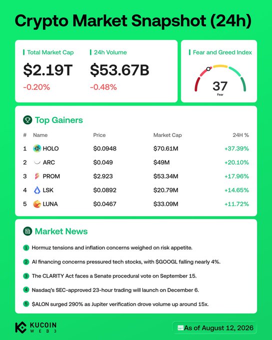 A crypto market snapshot dated August 12, 2026 shows a total market cap of $2.19T (-0.20%) and 24h volume of $53.67B (-0.48%), with a Fear and Greed Index of 37 (Fear). The Top 5 Gainers are HOLO (+37.39%), ARC (+20.10%), PROM (+17.96%), LSK (+14.65%), and LUNA (+11.72%), alongside market news highlighting Hormuz tensions impacting risk appetite and Nasdaq's SEC-approved 23-hour trading launch on December 6.