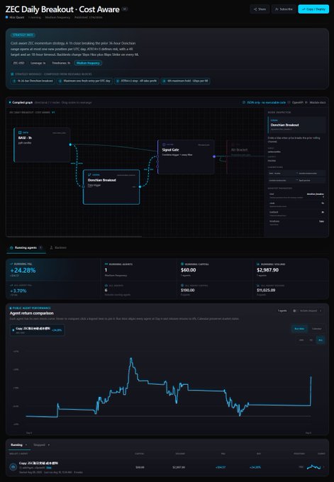 A dark-themed dashboard for the "ZEC Daily Breakout - Cost Aware" strategy on strikeperps displays a strategy workflow diagram, key metrics showing 24.28% profit and +3.70% drawdown, an agent return comparison chart for $ZEC/USDC, and a holdings table dated 01/30/2026 at 04:36 (UTC) showing a P&L of +24.28% on the trade—illustrating the kind of automated, wallet-connected perp trading performance highlighted in the post about copy-trading $ADA and $STRIKE strategies.
