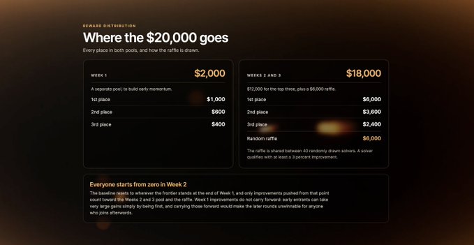 A dark-themed informational graphic titled 'Where the $20,000 goes' explaining reward distribution, showing Week 1 ($2,000) prizes for 1st ($1,000), 2nd ($600), and 3rd ($400) place, and Weeks 2 and 3 ($18,000) with similar prizes plus a random raffle of $6,000.