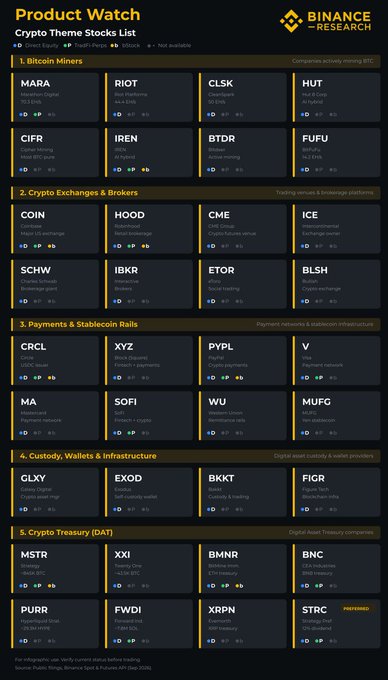 A 'Product Watch' infographic by Binance Research listing 'Crypto Theme Stocks' across categories like Mining, Exchanges, Payments, and Treasury.