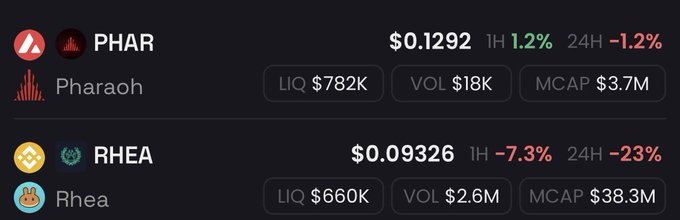 The image displays price and market data for two cryptocurrencies: PHAR (Pharaoh) trading at $0.1292 with a $3.7M market cap, and RHEA (Rhea) trading at $0.09326 with a $38.3M market cap. The data supports the post's claim of cross-chain misvaluation, showing RHEA's market cap is approximately 10x larger than PHAR's despite similar per-token prices.