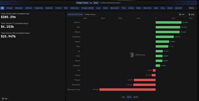 A screenshot of a Bridges Volume by Chain dashboard showing that Robinhood Chain had the largest net outflow at -$319.43M for the week, followed by Hyperliquid (-$135.4M) and Polygon (-$122.81M), while Arbitrum led inflows with +146.46M. The image supports the post's claim about Robinhood's massive $500M+ weekly outflow causing utility coins to dump, as the platform's exit flows significantly exceeded those of other chains like Ton (-16.66M) and Mantle (-38.02M).