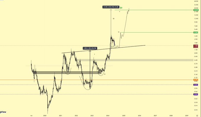 A long-term price chart showing an Elliott Wave count with annotations 'i', 'ii', 'iii', 'iv', 'v', projecting targets of 14.00 and 39.300, with green Fibonacci extension levels marked.