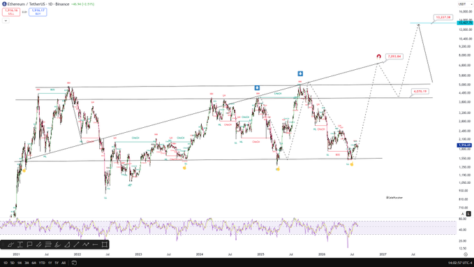 Ethereum/USDT 1D Binance chart showing a technical Elliott Wave analysis with labeled waves (1, 2, 3, 4, 5), projecting a price target of 10,691.38, with the current price at 4,152.22 and a secondary level marked at 6,226.19, supporting the post's bullish thesis of a new all-time high for $ETH between December and February.
