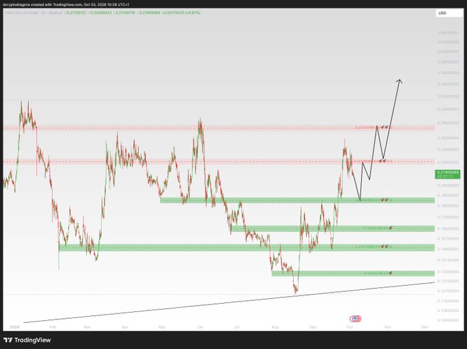 A TradingView price chart of the Canadian Dollar/U.S. Dollar (CADUSD) currency pair on a 4-hour timeframe, displaying candlestick patterns, support/resistance zones marked in green, and a black arrow pointing upward.