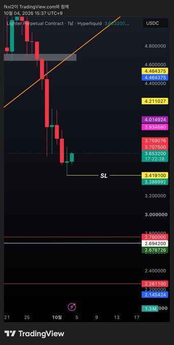 A TradingView candlestick chart on October 4, 2026, shows a steep downtrend for the 'Lighter Perpetual Contract' ticker, marked with an orange trendline, a 'SL' stop-loss level at 3.4191, and various price levels in red, yellow, and green.