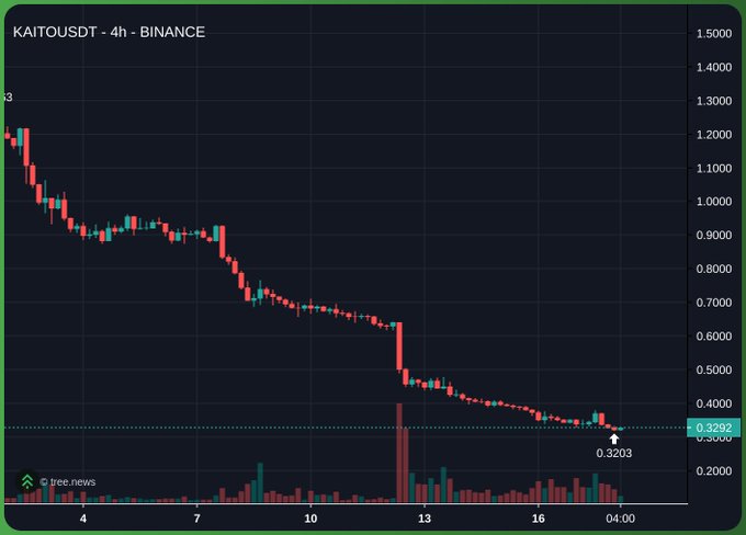 Kaitousdt perpetual futures 4-hour chart on Binance showing KAITO's steep decline from ~$1.25 to $0.3292, with a marked low of $0.3203, visually confirming the post's warning about continued selling pressure and the risk of "the dip before another dip."