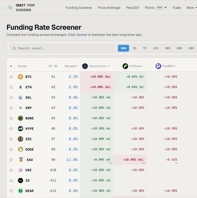 The image shows Orbit's Funding Rate Screener displaying crypto assets like BTC, ETH, SOL, and XRP with their open interest rankings, spreads, and funding rates across three platforms: Variation (showing rates like +10.96% SELL/BUY), TxFlow, and PopDEX (consistently showing +10.96% across most assets), illustrating the new ability to compare PopDEX funding rates alongside other exchanges as mentioned in the post about Orbit Screener's integration of PopDEX.
