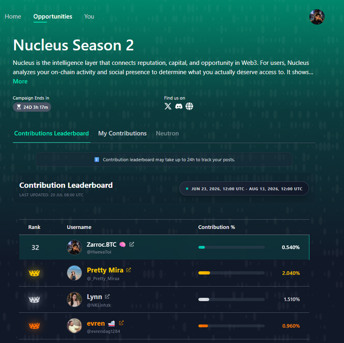 A webpage for 'Nucleus Season 2' displays a contribution leaderboard with users like Zarroc.BTC at rank 32 with 0.540% contribution.