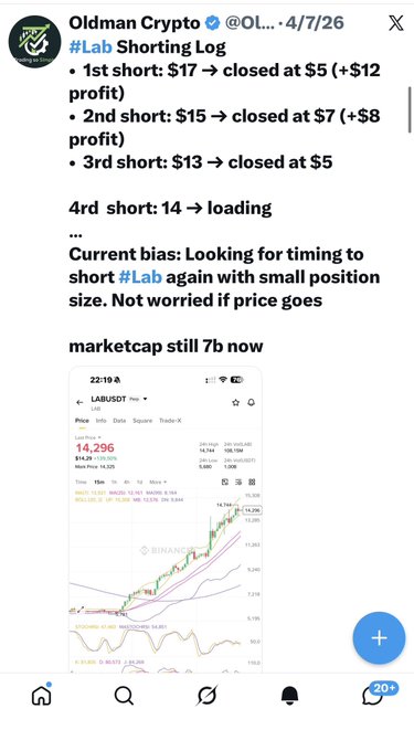 The image shows a social media post by "Oldman Crypto" titled "#Lab Shorting Log," detailing four short trades on the LAB/USDT token with entry prices ranging from $13–$17 and exits at $5–$7 (profits of $8–$12), alongside a Binance chart screenshot showing LAB at $14.296 with a market cap reference of $7 billion. The post aligns with the caption's narrative by showcasing the trader's short signals on #LAB that culminated in the predicted $1 target, reinforcing the credibility of their subsequent buy and re-shorting analysis.
