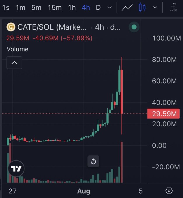 A 4-hour candlestick chart of the CATE/SOL trading pair shows a dramatic price surge and sharp reversal, with volume spiking to 70M and the price crashing -57.89% from a high, supporting the poster's confused reaction to $CATE's wild price action.