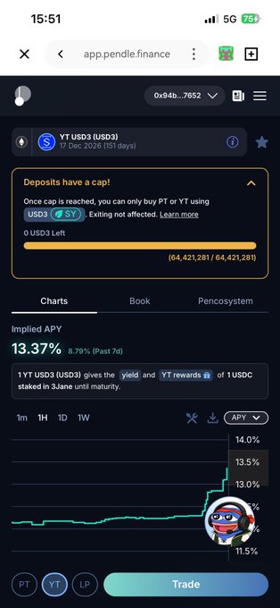 The image shows a Pendle Finance interface displaying a YT USD3 (USDC3) position with a 17-day countdown to maturity, an implied APY of 13.37% (up 8.79% over 7 days), and 0 USDC3 remaining from a fully utilized 64,421,281 cap. This aligns with the post highlighting successful YT earnings and yield capture on Pendle Fi, showcasing the 1W APY chart trending upward as proof of the recommendation's performance.
