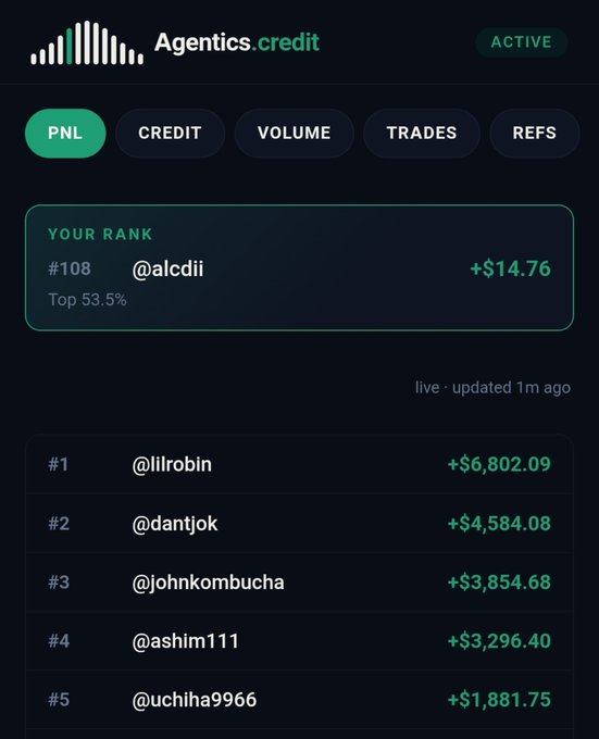 A dark-themed dashboard for 'Agentics.credit' (marked ACTIVE) showing tabs for PNL, CREDIT, VOLUME, TRADES, and REFS, with a ranking leaderboard listing users like @illrobin (+$6,802.09) at #1 and the current user @alcdii ranked #108 (+$14.76).