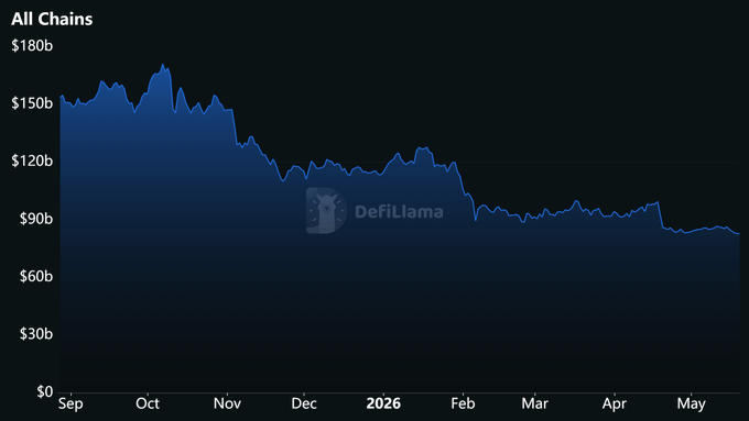 "The image shows a graph of the value of DeFi tokens over time. The x-axis represents the months from January to May with the tokens listed along this axis. The y-axis represents the token's value in US dollars."
