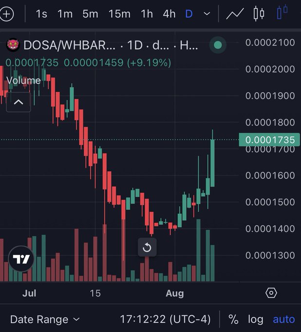 A TradingView daily chart for the DOSA/WHBAR crypto pair showing a downtrend from July followed by a recent recovery, with the current price at 0.00001735 (+9.19%).