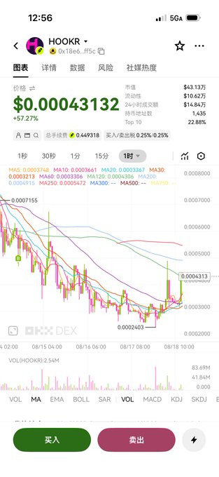 A mobile DEX chart for the HOOKR token showing a price of $0.00043132 with a +57.27% change, displaying candlestick data and 买入 (buy) / 卖出 (sell) buttons.