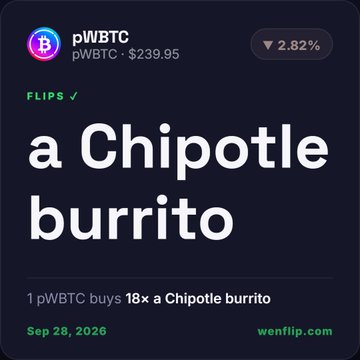 A FlipX price card showing pWBTC at $239.95 with a 2.82% drop, noting '1 pWBTC buys 18x a Chipotle burrito' on Sep 28, 2026 from wenflip.com.