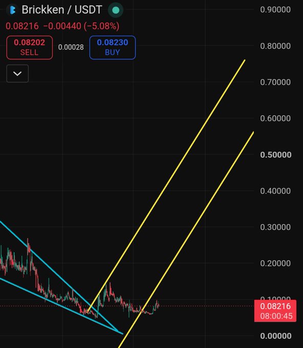 A candlestick chart of Brickken/USDT displays the token trading at $0.08216, down 5.08%, with sell and buy prices of $0.08202 and $0.08230 respectively. Technical analysis overlays show two yellow upward trend lines and two cyan downward trend lines converging from the recent price action near $0.10, illustrating a potential breakout pattern that aligns with the post's claim of Brickken being an undervalued "under dog" RWA project poised to rival $ONDO.