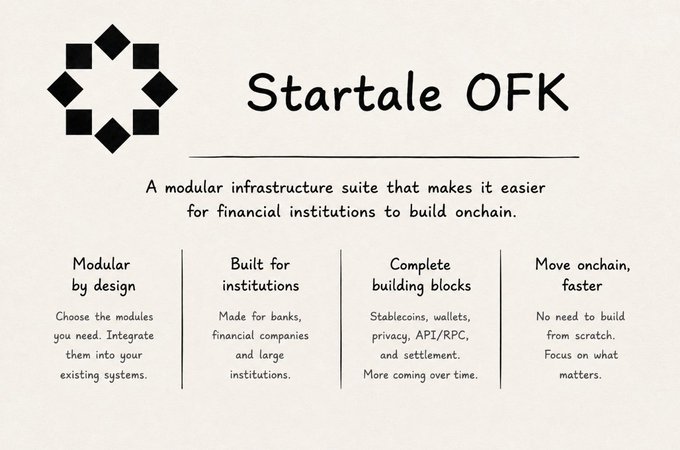 A promotional graphic for Startale OFK featuring a geometric logo and the tagline "A modular infrastructure suite that makes it easier for financial institutions to build onchain." The image highlights four key benefits in column format: Modular by design, Built for institutions, Complete building blocks (including stablecoins, wallets, privacy, and API/RPC), and Move onchain faster, visually reinforcing the post's explanation of the Onchain Finance Kit as modular infrastructure for institutional onchain finance.