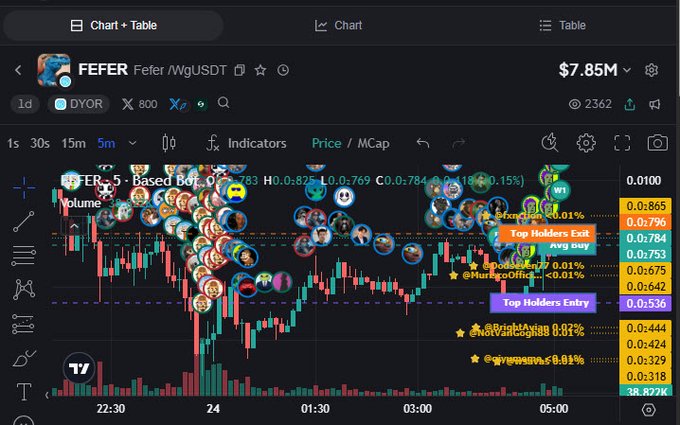 A trading chart for the FEFER/WgUSDT token showing a 5-minute price view with a market cap of $7.85M, displaying candlestick patterns alongside various user avatars and annotations like "Top Holders Exit" at $0.796 and "Top Holders Entry" at $0.536, illustrating the volatile price action of the meme token. The image directly supports the post by visualizing the FEFER meme's challenging price performance in contrast to the more favorable CASHCAT meme.