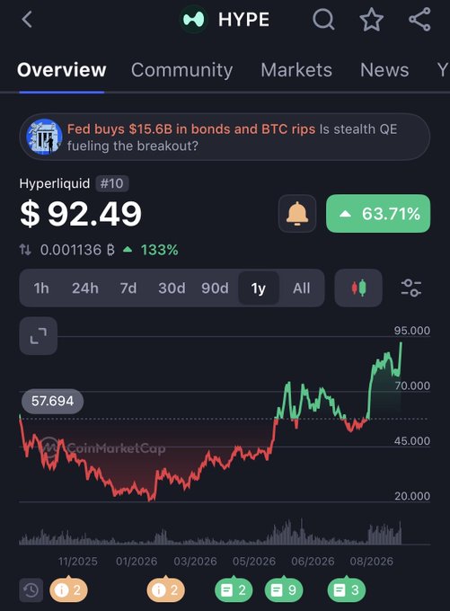 A CoinMarketCap chart for Hyperliquid (#10) showing $92.49 with a 63.71% increase, featuring the headline 'Fed buys $15.6B in bonds and BTC rips is stealth QE fueling the breakout?'