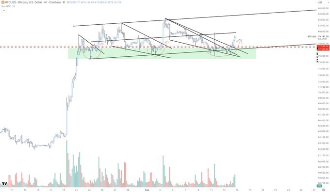 A Bitcoin/USD 4-hour Coinbase chart shows BTC hovering near $79,600–$79,888 with a red descending resistance trendline and green support zone, illustrating the "Cruyff" idea that failing to break resistance allows the opposite side to capitalize, as price coils within a tightening pattern.
