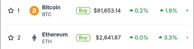 A cryptocurrency price tracker shows Bitcoin (BTC) at $81,653.14 with a 0.2% gain, and Ethereum (ETH) at $2,641.87 with a 0.0% change.